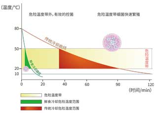 鮮食冷卻機-傳統(tǒng)冷卻與環(huán)速鮮食冷卻對比