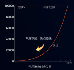 氣壓沸點對應(yīng)關(guān)系